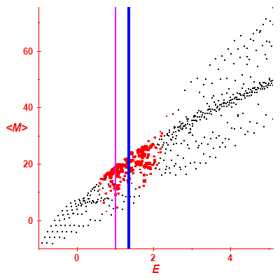 Peres lattice <M>